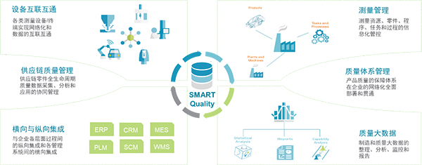 SMART Quality打破質控孤島，建立圍繞“質量”的全生命周期執行平臺(圖1)
